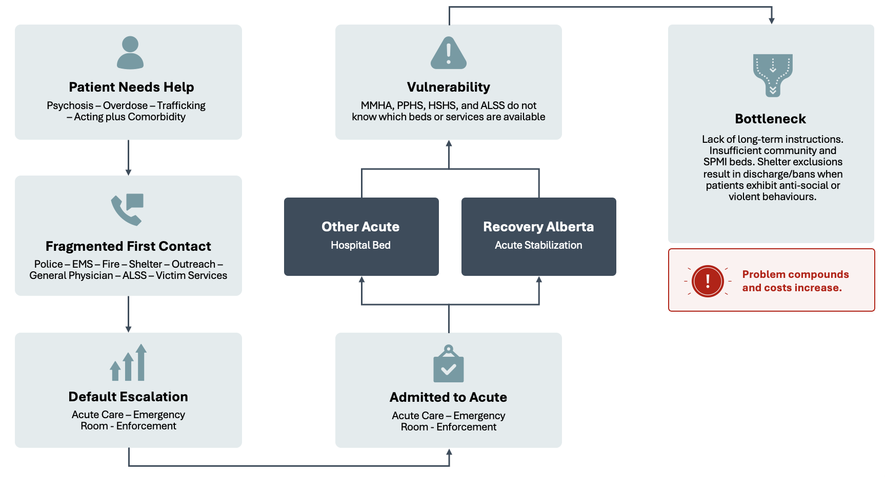 Current-state flow diagram. A person needing help (psychosis, overdose, trafficking, acting plus comorbidity) enters through fragmented first contact &mdash; police, EMS, fire, shelter, outreach, general physician, ALSS, victim services &mdash; then defaults to escalation through emergency-room enforcement and is admitted to acute care, including other acute hospital beds and Recovery Alberta stabilization. Throughout, vulnerability (MHHA, PPHS, HSHS, and ALSS not knowing which beds or services are available) and a downstream bottleneck (lack of long-term instructions, insufficient community and SPMI beds, shelter exclusions) compound the problem and increase costs.