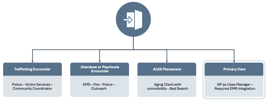 Diagram: one shared infrastructure branches into four distinct entry points &mdash; Trafficking Encounter (Police, Victim Services, Community Coordinator); Overdose or Psychosis Encounter (EMS, Fire, Police, Outreach); ALSS Placement (aging client with comorbidity, bed search); and Primary Care (GP as case manager, requires EMR integration).