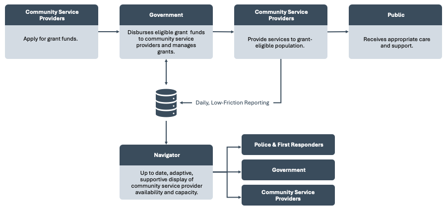 Flow diagram: community service providers apply for grant funds; the Government disburses grant funds and manages grants; providers deliver services to the grant-eligible population; and the public receives appropriate care. A central record captures daily, low-friction reporting, and the Navigator surfaces an up-to-date, adaptive display of community service availability and capacity to police and first responders, government, and community service providers.