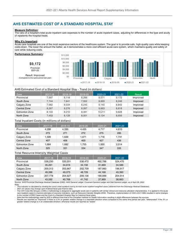 Alberta Health Services report page: estimated cost of a standard hospital stay.